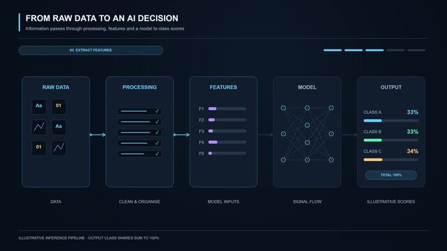 Artificial intelligence decision pipeline animation from raw data to classification results. Processing stages, feature bars and a model lead to changing output probabilities on a dark interface.