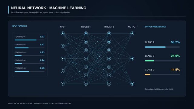 Neural network animation showing signals moving through input, hidden and output layers. Changing feature values and class probability bars illustrate machine learning classification on a dashboard.