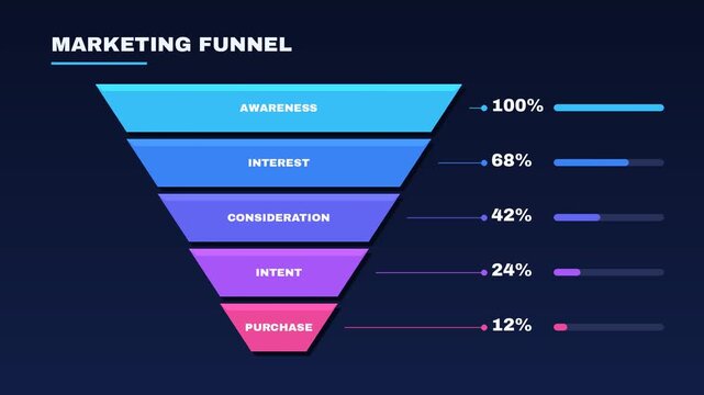 Marketing funnel infographic animation, sales conversion stages with percentage counters and progress bars, awareness to purchase customer journey, business strategy chart for presentation and explain