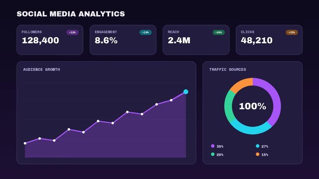 Social media analytics dashboard animation, followers, engagement and reach counters with growing line chart and traffic donut chart, dark mode marketing report interface for business and creator vide