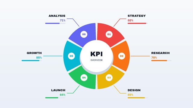 Circular KPI wheel infographic animation, six colorful segments with percentages and progress bars, business process cycle diagram, strategy overview chart for corporate presentation and explainer vid
