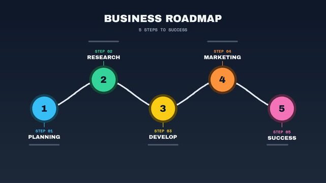 Business roadmap timeline animation, five step process infographic with numbered milestones on a winding path, project plan and strategy journey to success, corporate presentation and explainer video