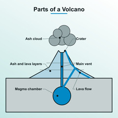 Vulkan Querschnitt Diagramm für den Unterricht - Geowissenschaft © Fabian