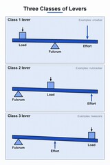 Schema dei tipi di leva per l'insegnamento - fisica © Fabian