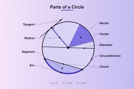 Parti di un cerchio schema per l'insegnamento - matematica