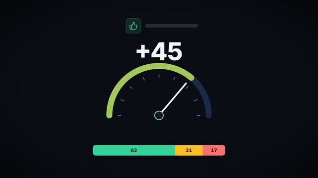 Net Promoter Score NPS Gauge Animation With Promoter Passive Detractor Split for Customer Experience Dashboards