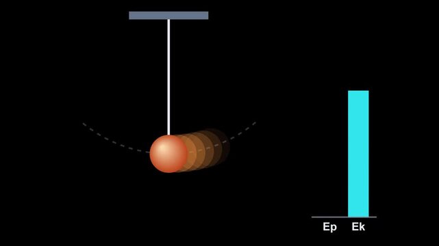 Pendulum movement illustration demonstrating energy conversion between potential and kinetic states with a dynamic bar chart for physics education