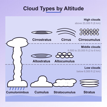 Diagrama de nubes por altitud para docentes y estudiantes