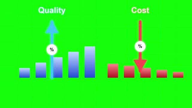 Business Infographic Showing Increasing Quality and Decreasing Cost Bar Charts on Green Screen Background