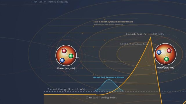 Animation of solar quantum tunneling showing proton fusion, overcoming Coulomb barrier via quantum mechanics, resulting in stellar ignition and Deuteron bound state formation in the sun core