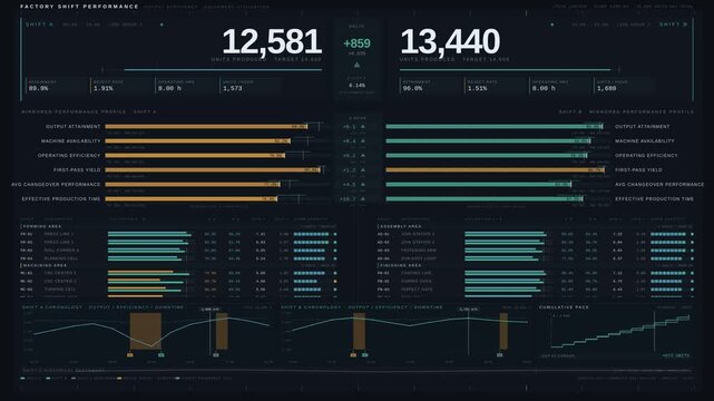 Factory shift performance dashboard comparing output efficiency, equipment utilization, and production targets with animated data visualization for commercial creative technology and business use.