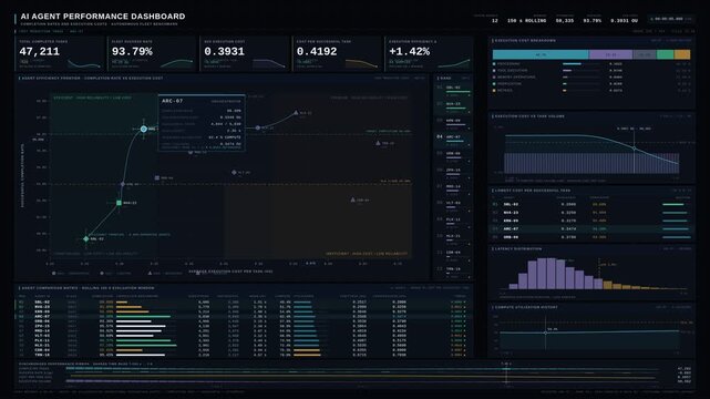 Enterprise AI agent performance dashboard comparing completion rates and execution costs with dynamic scatter plots, cost breakdowns, and efficiency rankings on a dark slate interface.