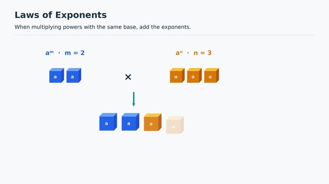 Laws of Exponents, Multiplying Powers with the Same Base, Educational Maths Animation, Easy to Learn Mathematics for Kids, Classroom Explainer Video