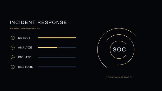 Cyber incident response dashboard with four containment stages