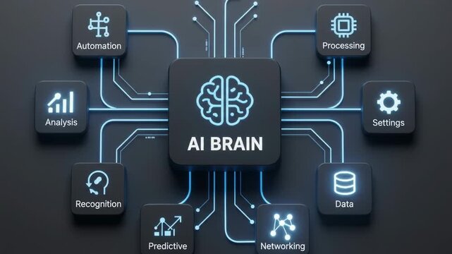 Flowchart diagram showing central AI brain connecting to automation processing analysis and settings