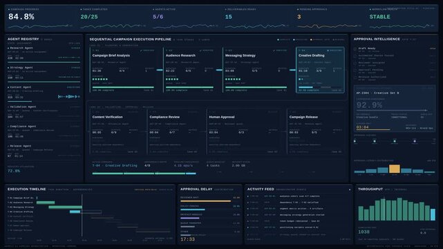 Cinematic 4K agentic AI campaign dashboard visualizing sequential marketing tasks, autonomous agent workflows, and human approval gates with dynamic enterprise data visualization.