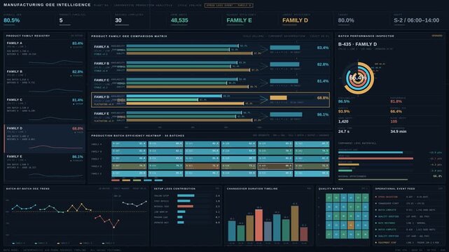 Cinematic manufacturing OEE dashboard visualizing product family efficiency, production batch heatmaps, and operational analytics on a dark industrial interface with cyan and amber data accents.