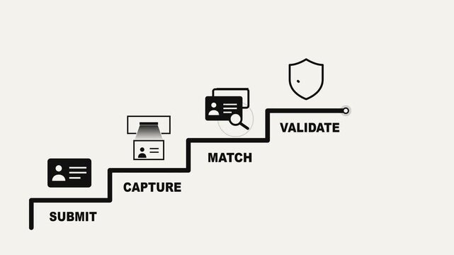 Conceptual diagram of a secure digital identity authentication process from document submission to final validation