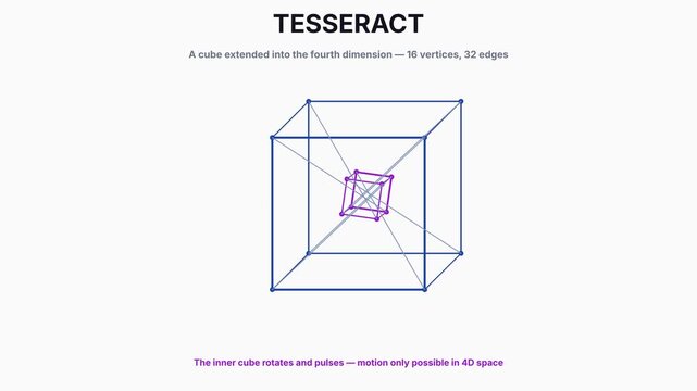 Tesseract four-dimensional hypercube rotation and pulsing animation in 4D space