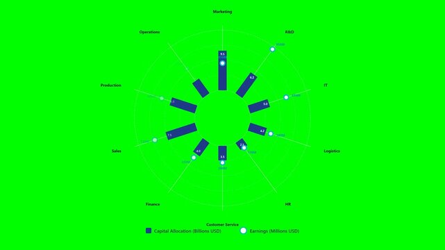An animated circular financial infographic comparing capital allocation and earnings across ten departments, featuring clockwise animations on a green screen.
