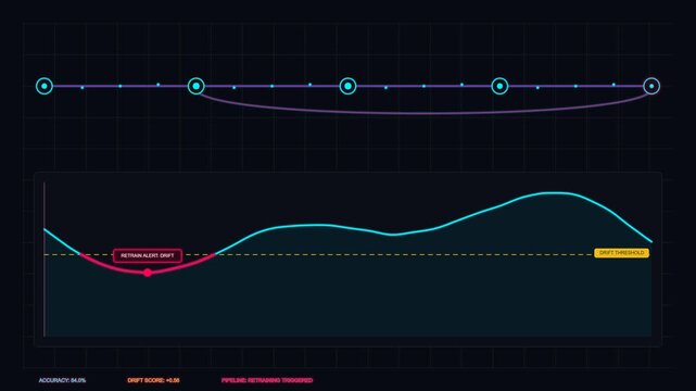 Data science analytical line chart with drift detection threshold for monitoring system performance a digital analytics interface displays a visualizing and metrics for software tracking