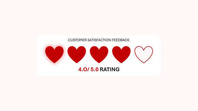 Customer satisfaction feedback and user experience 4.0 out of 5.0 rating widget animation featuring glowing red heart icons on a light panel UI design