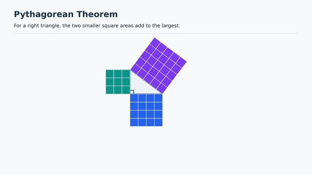 Pythagorean Theorem with Square Areas, a Squared Plus b Squared Equals c Squared, Educational Geometry Animation, Easy to Learn Mathematics for Kids, Classroom Explainer Video