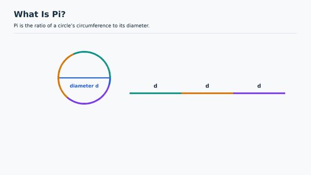 What Is Pi, Circumference Divided by Diameter Equals 3.14, Educational Geometry Animation, Easy to Learn Mathematics for Kids, Classroom Explainer Video