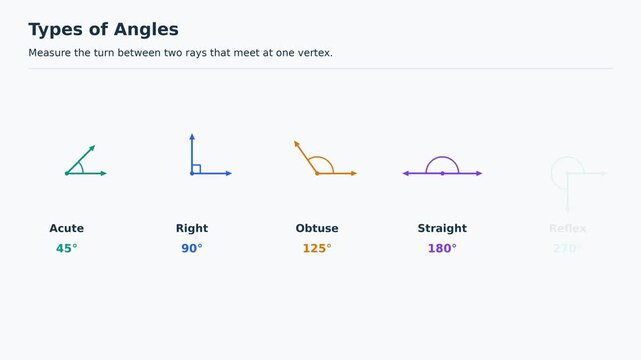 Types of Angles, Acute, Right, Obtuse, Straight and Reflex Explained, Educational Geometry Animation, Easy to Learn Mathematics for Kids, Classroom Explainer Video