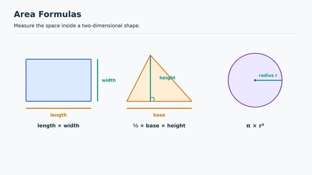 Area Formulas for Rectangle, Triangle and Circle, Educational Geometry Animation, Easy to Learn Mathematics for Kids, Classroom Explainer Video