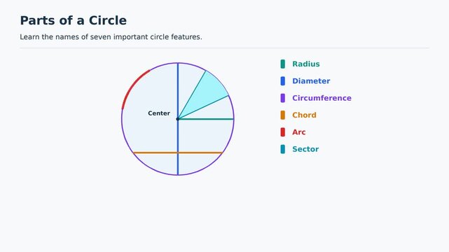 Parts of a Circle, Radius, Diameter, Circumference, Chord, Arc, Sector and Tangent, Educational Geometry Animation, Easy to Learn Mathematics for Kids, Classroom Explainer Video