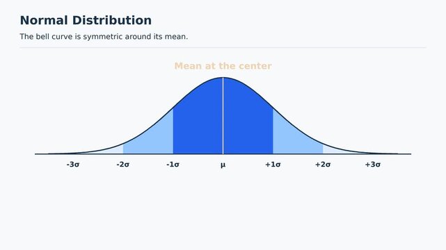 Normal Distribution Bell Curve, Mean, Standard Deviation and 68 95 99.7 Rule, Educational Maths Animation, Easy to Learn Mathematics for Students, Classroom Explainer Video