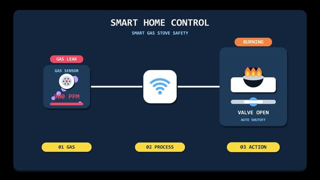 Digital Motion Graphic Video Clip of Smart Home Control Interface Displaying Gas Sensor PPM Level for IoT Automation Technology B-Roll