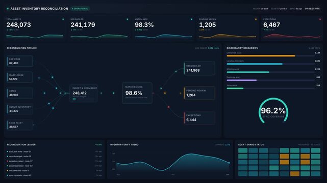 Asset inventory reconciliation dashboard for total assets, match rate, exceptions, pending review with pipeline flow, for data accuracy enterprise reporting