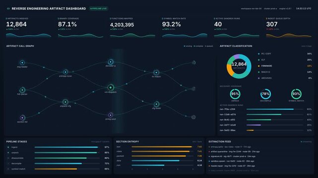 Reverse engineering artifact dashboard with live pipeline metrics, binary coverage, function mapping, symbol match charts for cyber security software analysis, monitoring