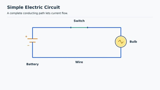 Simple Electric Circuit with Battery, Switch and Bulb, Educational Science Animation, Easy to Learn Science for Students, Classroom Explainer Video