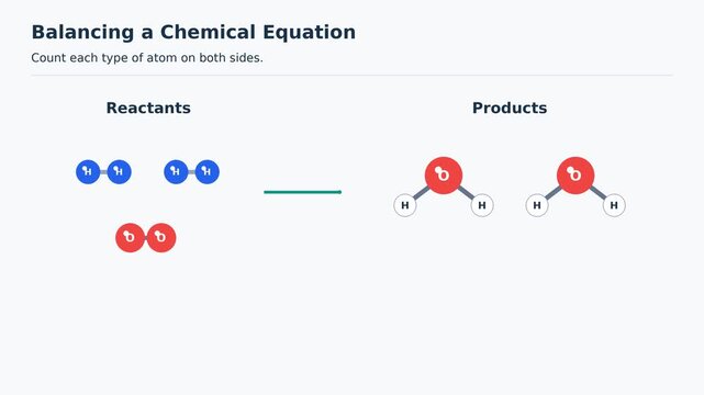 Balancing a Chemical Equation, 2H2 + O2 Makes 2H2O, Educational Science Animation, Easy to Learn Science for Students, Classroom Explainer Video