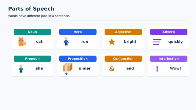 Parts of Speech, Noun, Verb, Adjective, Adverb, Pronoun, Preposition and Conjunction, Educational English Grammar Animation, Easy to Learn English for Kids, Classroom Explainer Video