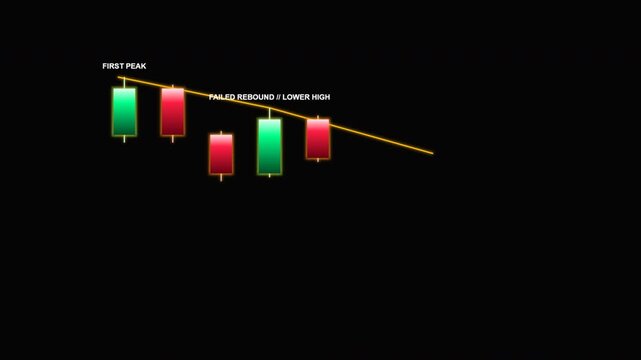 Technical Analysis Chart Showing a Lower High and Market Decline