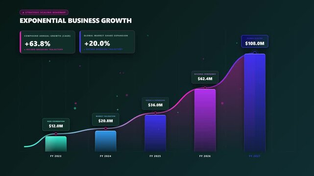 4K motion graphic depicting exponential corporate business growth through ascending 3D-styled isometric pillars, a glowing dynamic trajectory curve, milestone badges, and real-time financial expansion