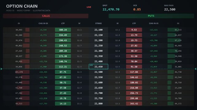 Live option chain table with call and put LTP, open interest bars and ATM strike band updating in real time for index options