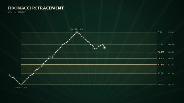 Fibonacci retracement tool drawn from swing low to high, price pulls back to the 61.8 golden pocket and bounces on emerald gold