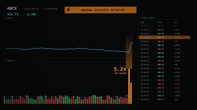 Trading terminal detects unusual volume as a bar spikes to five times average and block trades flood the time and sales tape