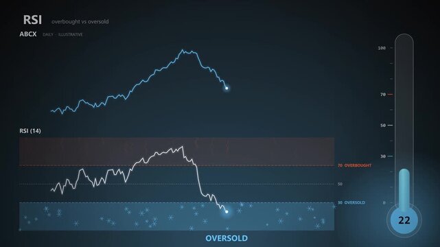 RSI indicator with heat and frost zones while a thermometer tracks overbought above 70 and oversold below 30 readings