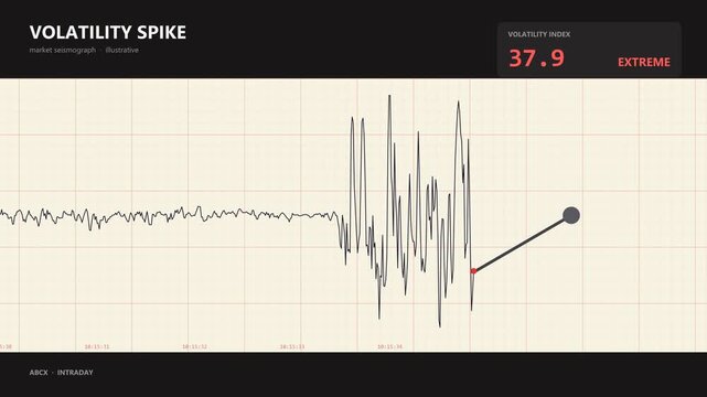 Market seismograph paper scrolls as the pen goes from a calm tremor to violent swings while the volatility index turns extreme