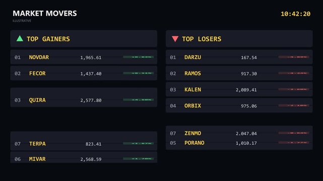 Market movers flap board lists top gainers and top losers as rows re-rank and slide while percentage changes update live