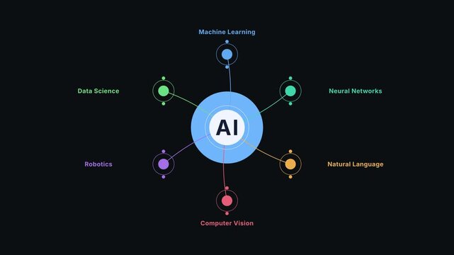 Artificial intelligence hub infographic animation showing core domains like machine learning and neural networks