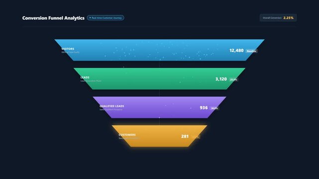 Animated customer conversion funnel showing visitors, leads, qualified leads and customers with flowing particles and conversion metrics.