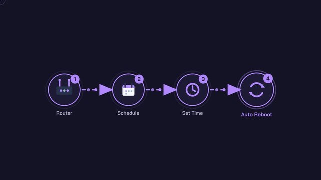 Schedule Auto Router Reboot Loop