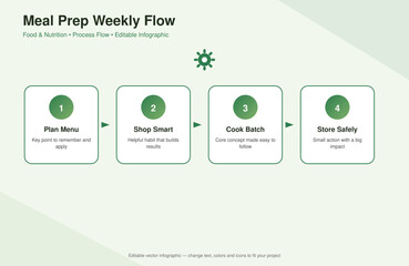 Plakat Meal Prep Weekly Flow